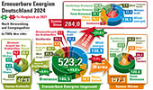 Erneuerbare Energien in Deutschland 2021