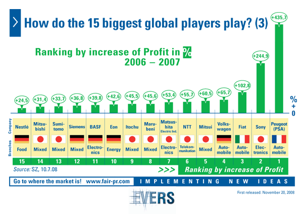 The 15 biggest global players