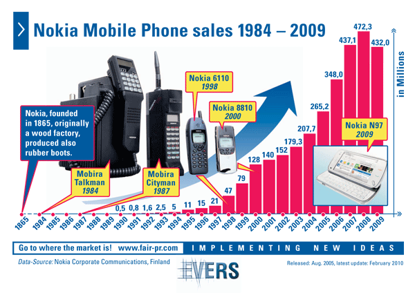 Nokia Mobile Phones volumes 1985 - 2009