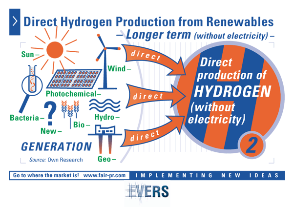 State-of-the-Art Hydrogen Production