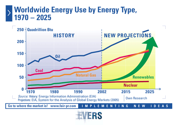 Worldwide Energy Use by Energy Type
