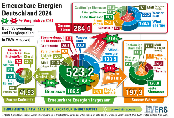 Erneuerbare Energien in Deutschland 2024 - Vergleich zu 2021